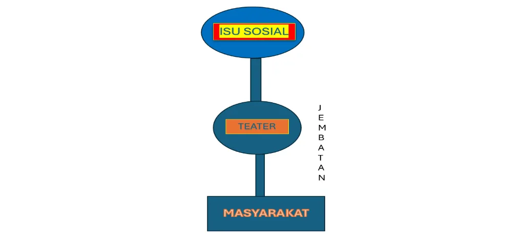 Bagan isu dalam karya Bungkirit
